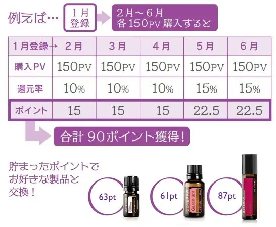 メリットたくさん！ドテラの「LRP注文」とは？ - ドテラアロマで人生を