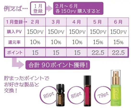 ドテラ【ファストトラック・プログラム】とは? デラックス登録キット等