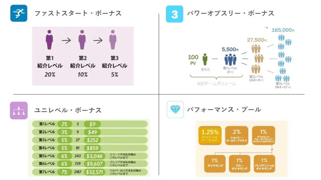 ドテラ まとめ ドテラのボーナスの仕組み（システム）について分かりやすく解説します
