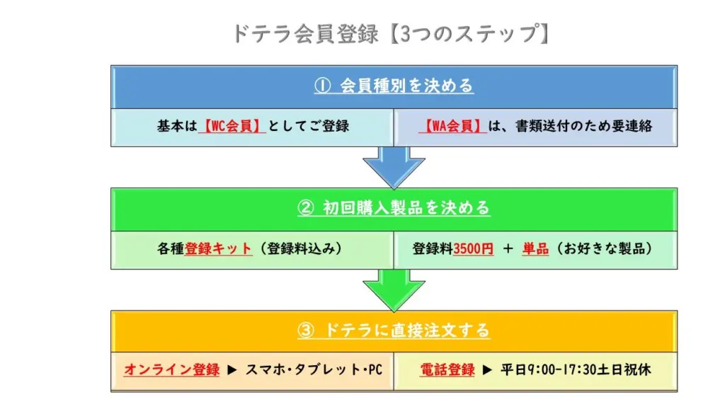 ドテラ新規登録キャンペーン(登録を検討している方へ)2023年11月