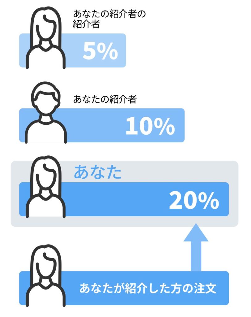 ドテラのボーナスの仕組み【2025年6月改定版】分かりやすく解説します