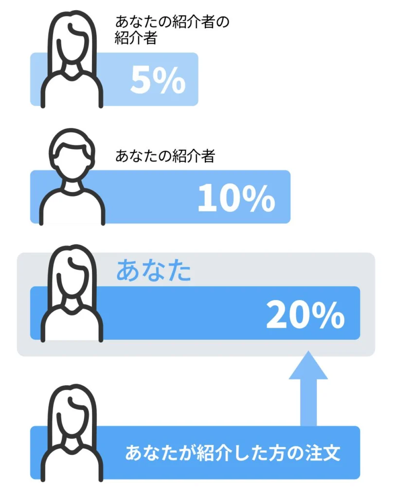 ドテラ　おまとめ2点 ドテラのボーナスの仕組み【2025年6月改定版】分かりやすく解説します エッセンシャルオイル
