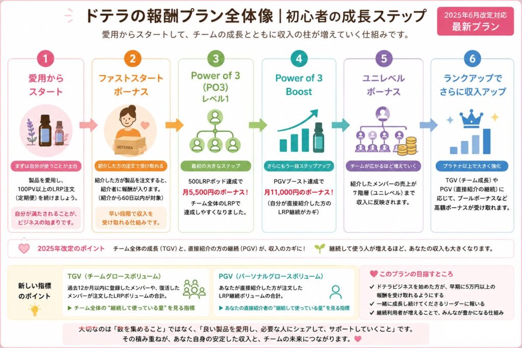 ドテラのボーナスステップ
